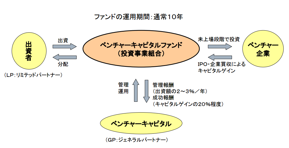 ベンチャービジネスの仕組み
