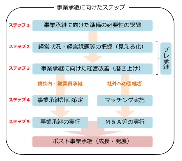 事業承継に向けたステップ