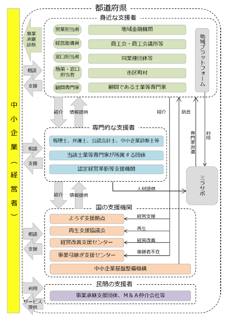 事業承継支援体制のイメージ