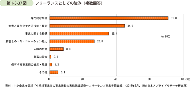 フリーランスとしての強み