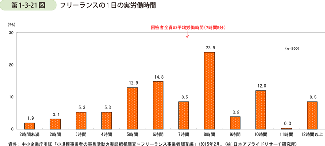 フリーランスの1日の実労働時間