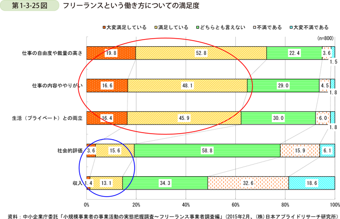 フリーランスという働き方に対する満足度