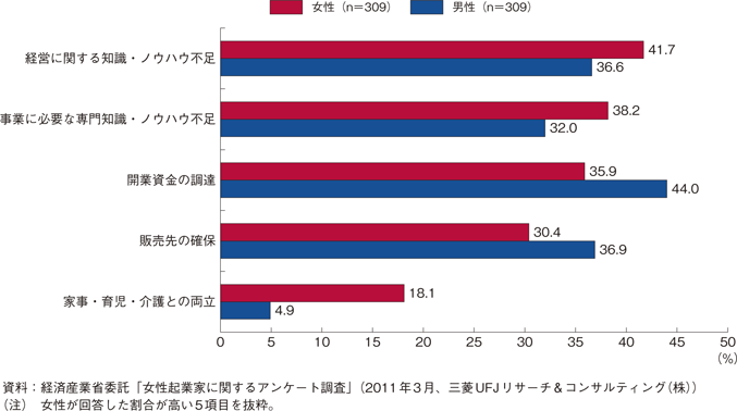 男女別の起業時の課題