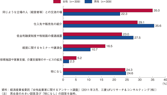 男女別の起業時に欲しかった支援