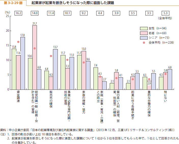 起業準備中の課題