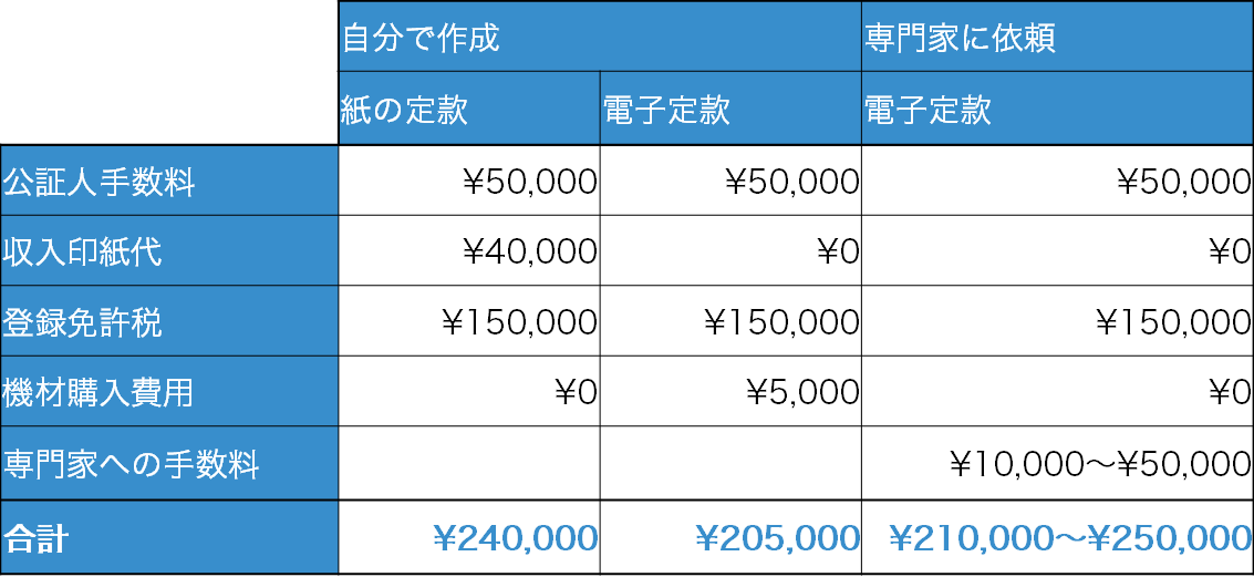 会社設立に係る費用