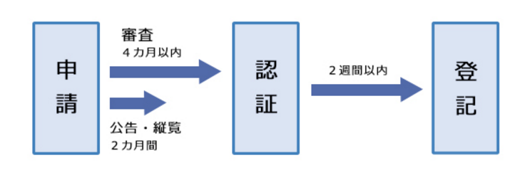 NPO法人設立までの流れ