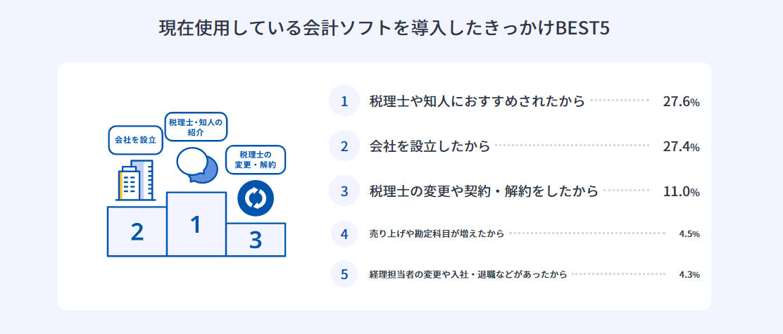 現在使用している会計ソフトを導入したきっかけBEST5