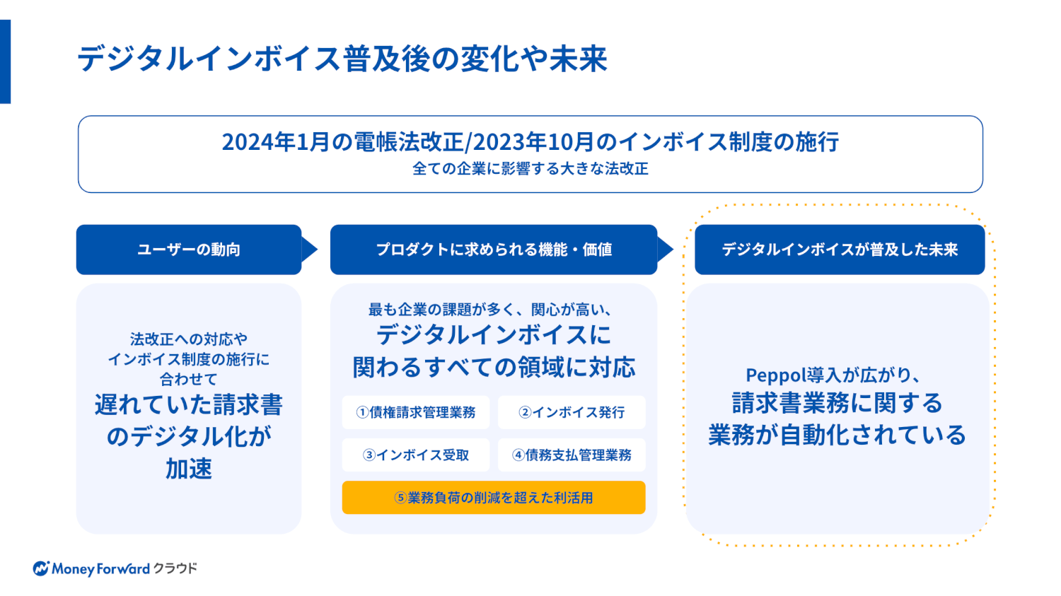 デジタルインボイス普及後の変化や未来