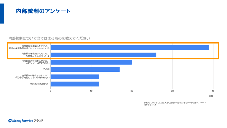 内部統制に関するアンケート結果