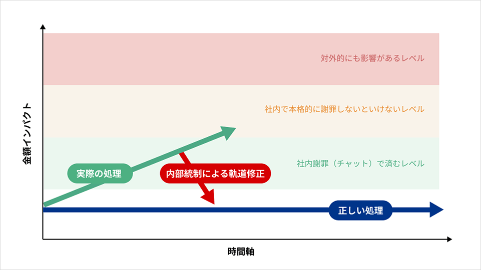 「正しい処理」と「実際の処理」のギャップを内部統制によって軌道修正
