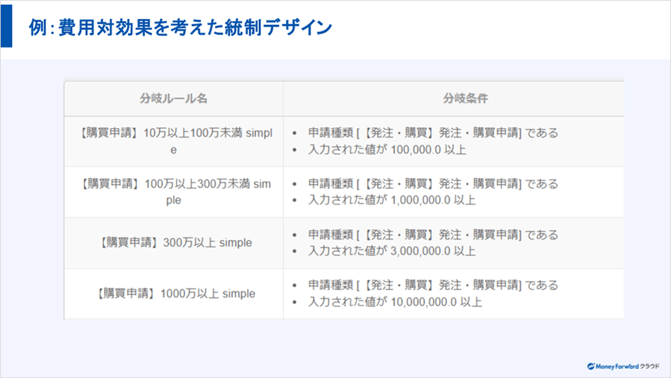 金額に応じて承認者数を変える分岐ルール例