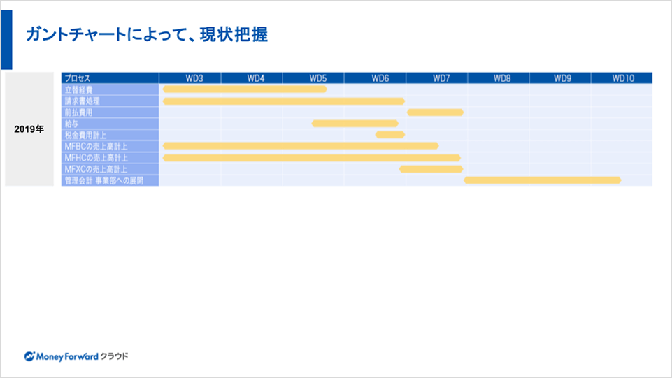 業務プロセス別のガントチャートによる現状把握の例