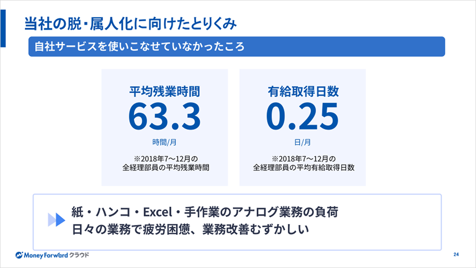 自社サービスを使いこなせていなかった頃の数値
