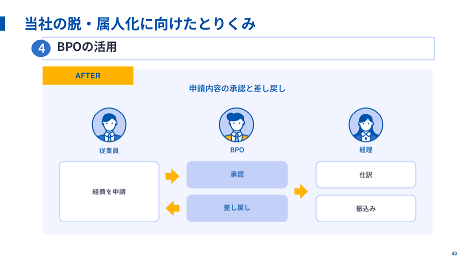 BPO導入後の業務フロー