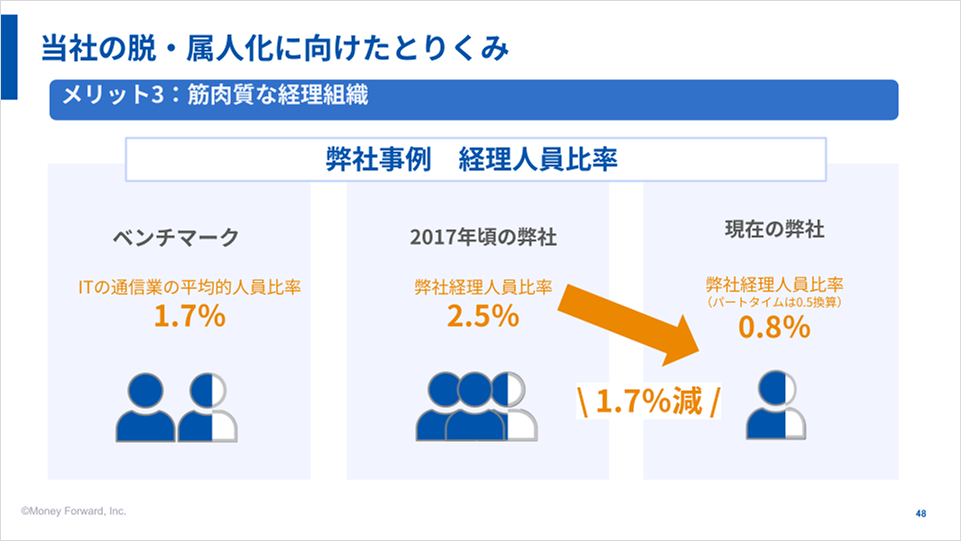経理人員比率は2.5%から0.8%に