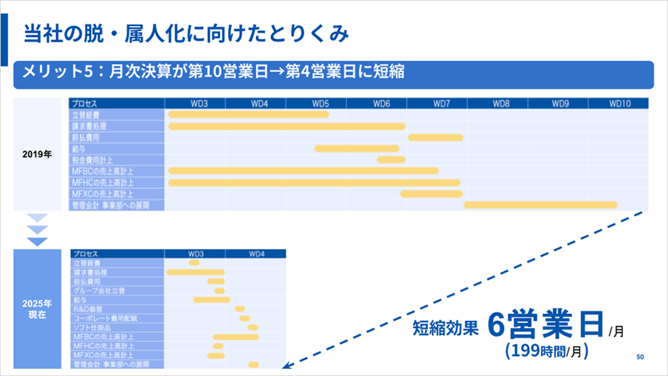 月次決算を10営業日から4営業日に短縮