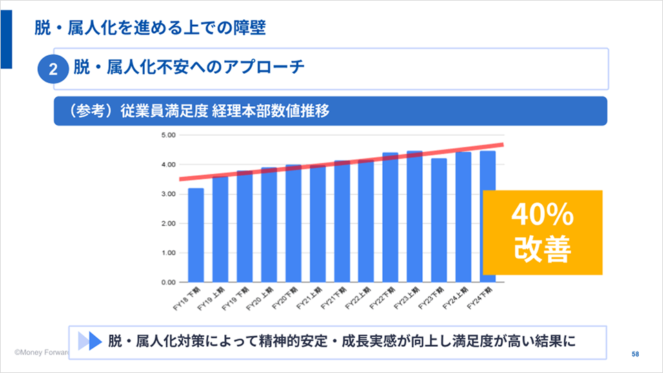 従業員満足度 経理本部数値推移