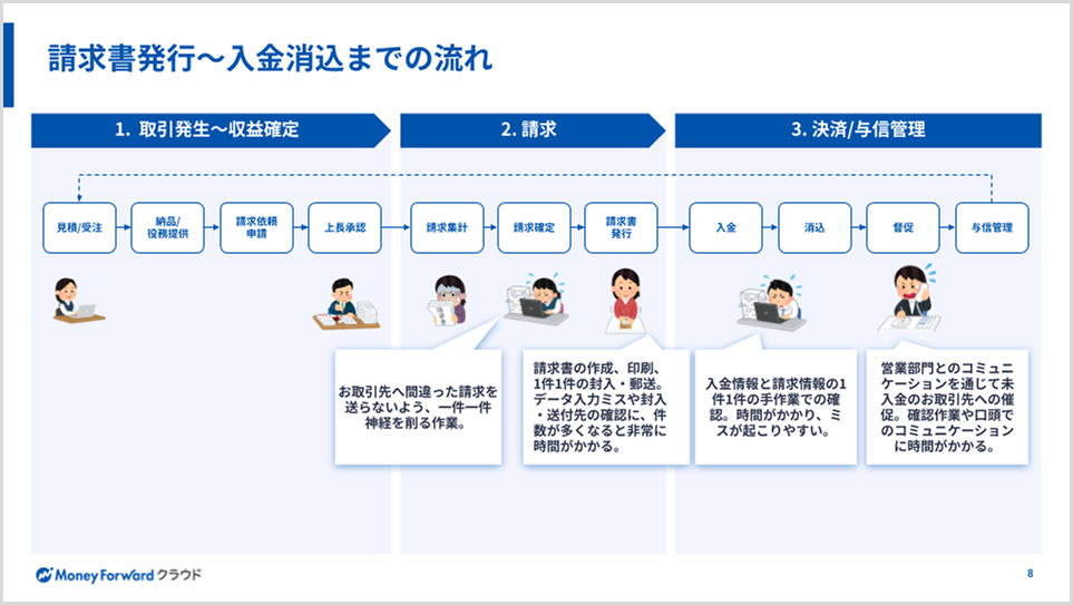 請求書発行から入金消込までの業務フロー