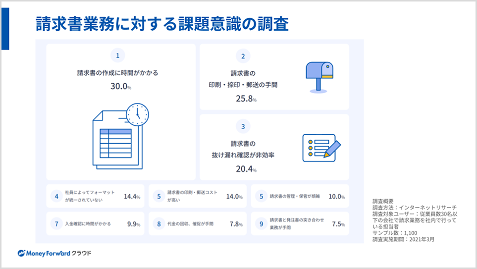 請求書業務に対する課題意識の調査