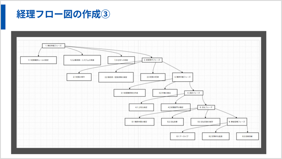 Mermaid記法のコードをdraw.ioに貼り付けて作成したフロー図の例