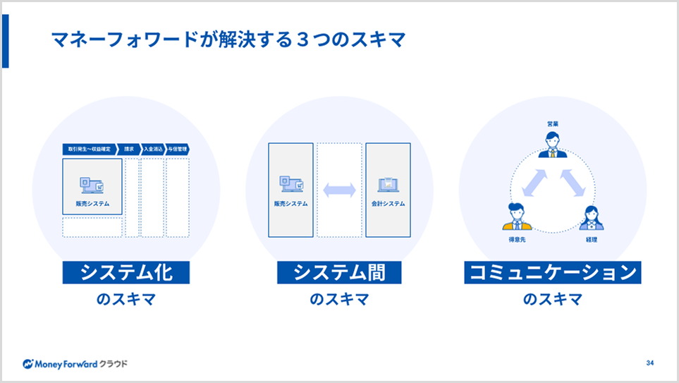 マネーフォワードが解決する3つのスキマ