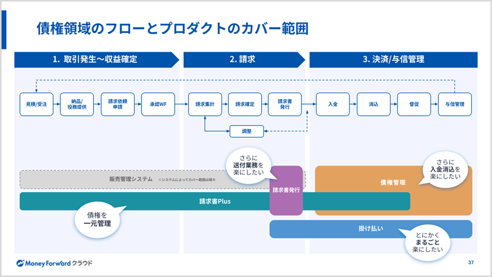 債権領域のフローと当社プロダクトのカバー範囲