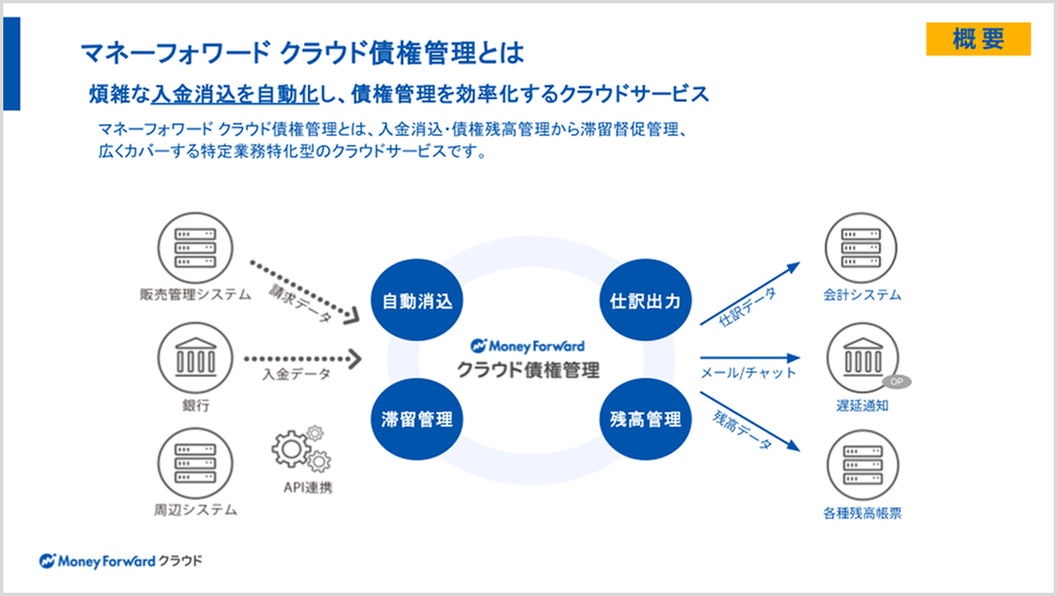 マネーフォワード クラウド債権管理の概要