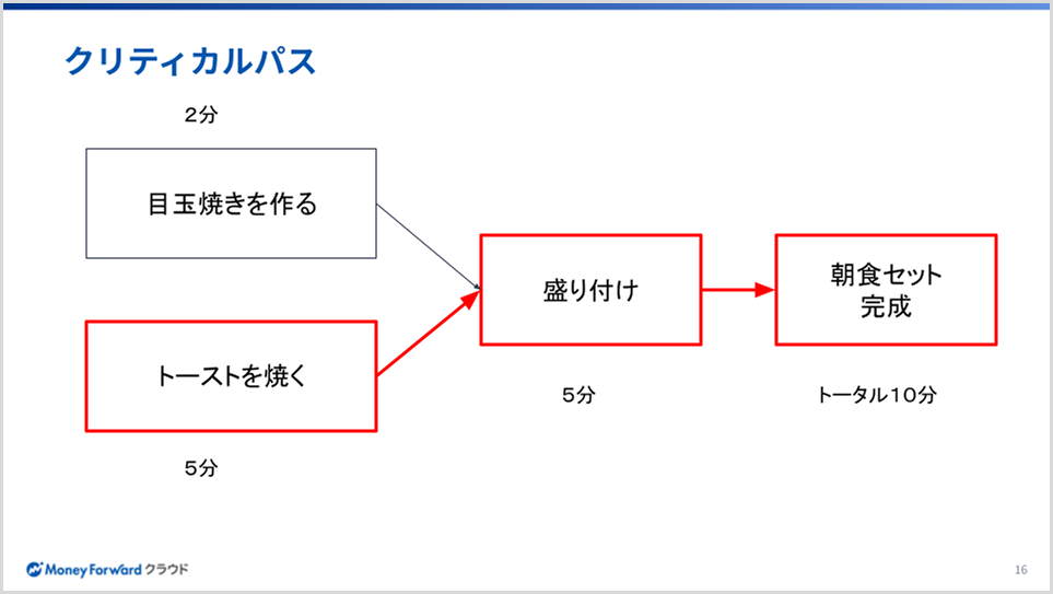 どこがボトルネックになっているか、クリティカルパスを捉えることが大切