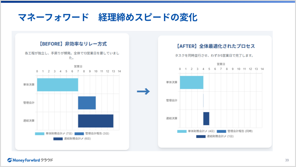 当社マネーフォワードの経理締めスピードの変化（BEFORE／AFTER）