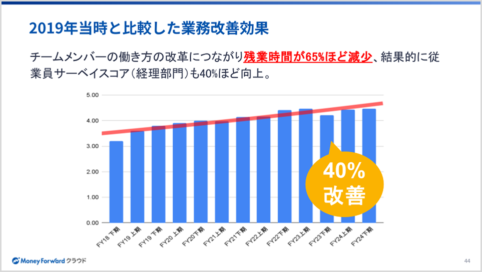 2019年当時と比較した業務改善効果
