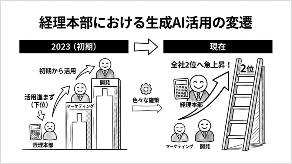 経理本部における生成AI活用の変遷