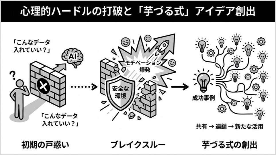 心理的ハードルの打破と「芋づる式」のアイデア創出