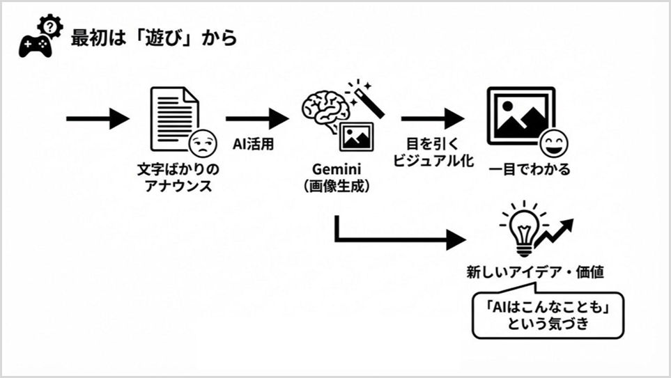 「遊び」からAI活用が広がったきっかけ