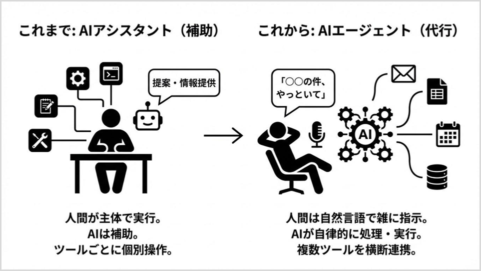 AIアシスタント(補助)からAIエージェント(代行)へ
