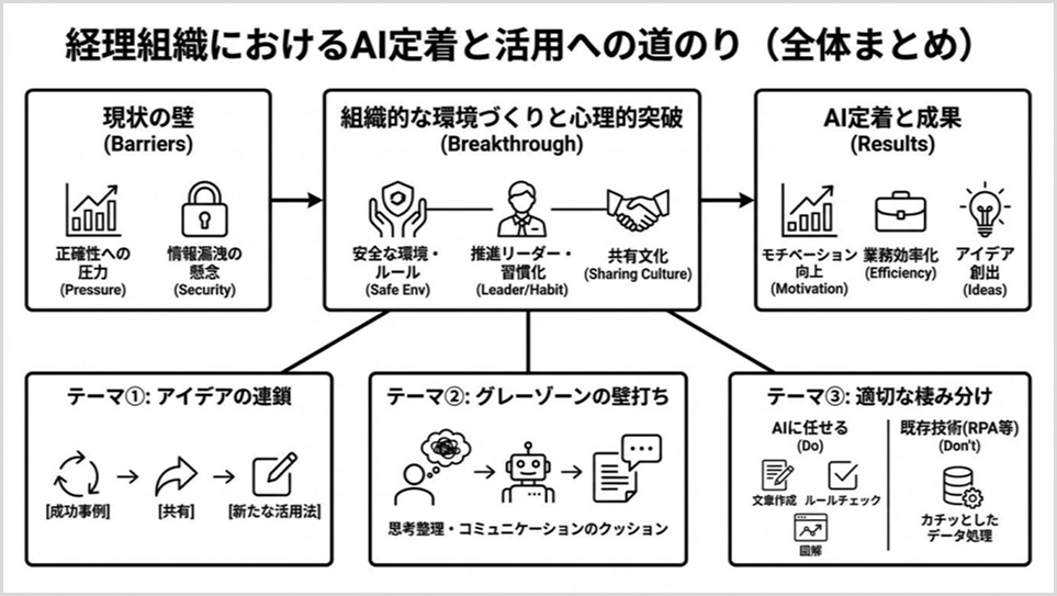 経理組織におけるAI定着と活用への道のり(全体まとめ)