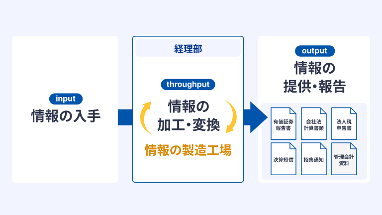 【図表】経理部とは、「情報製造業」