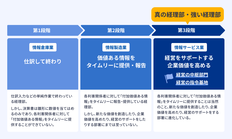 【図表】経理部の3つの段階の進化のプロセス