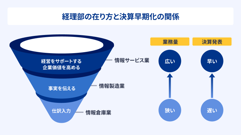 【図表】経理のあり方と決算早期化の関係