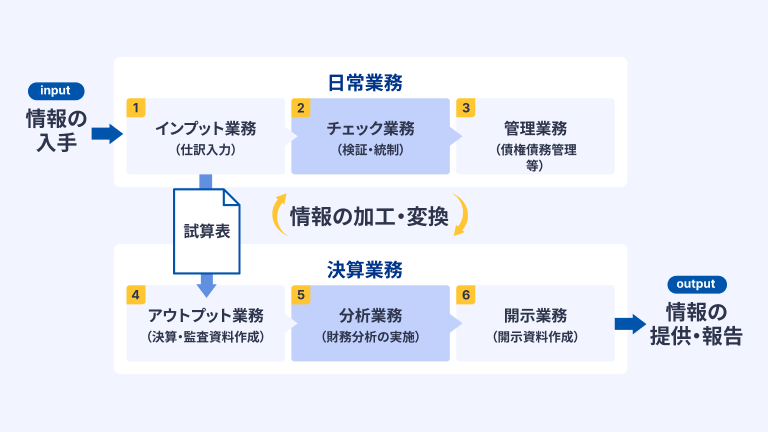 【図表】経理部の主たる6つの業務