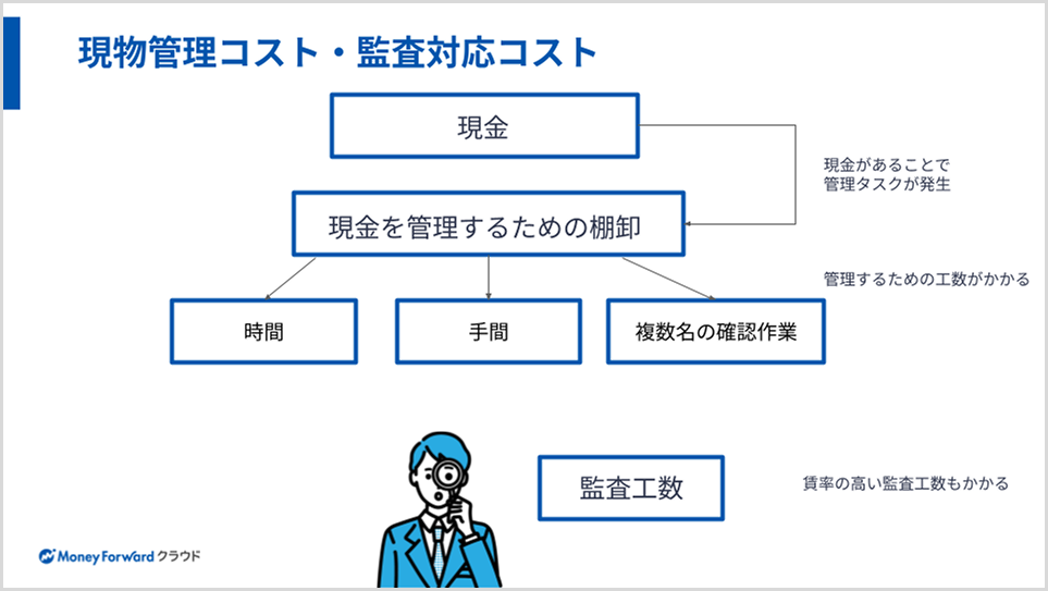 現物管理コスト・監査対応コスト