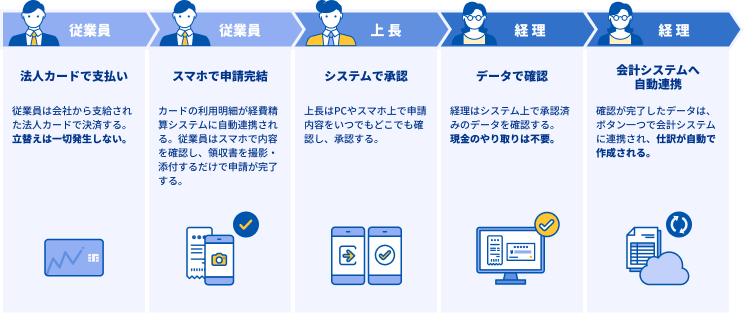 クラウド経費とビジネスカードを連携した場合のフロー図