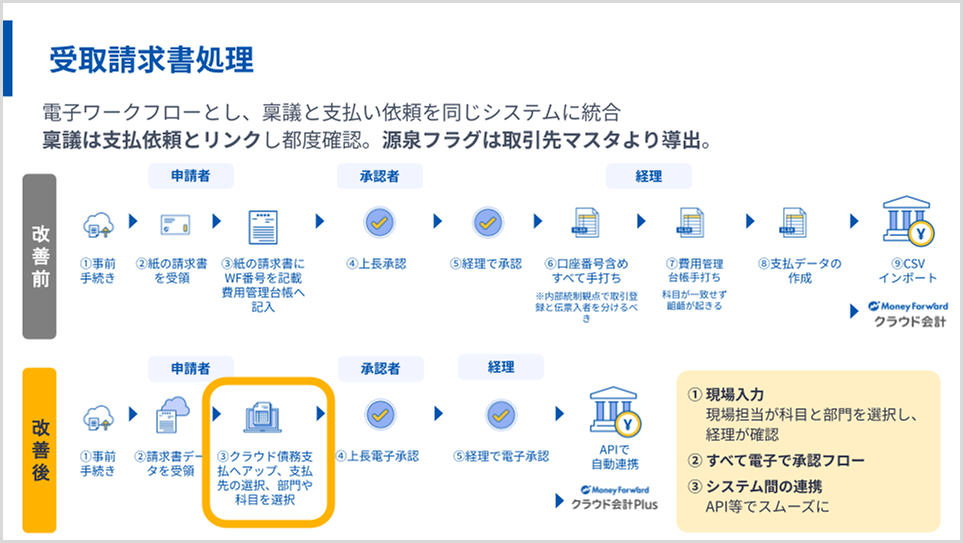 受取請求書処理のBefore/After