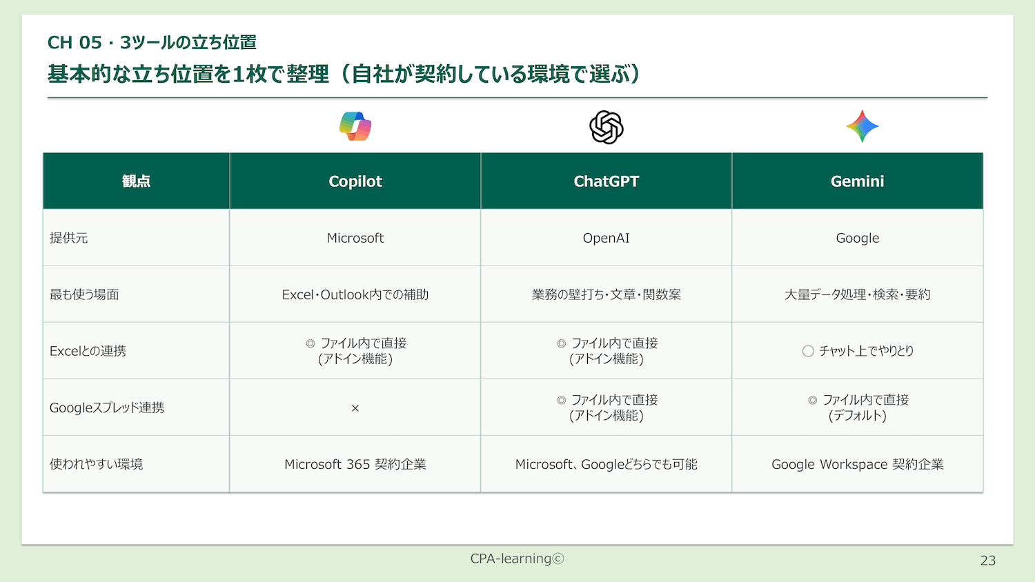 Copilot・ChatGPT・Geminiの基本的な立ち位置の比較表