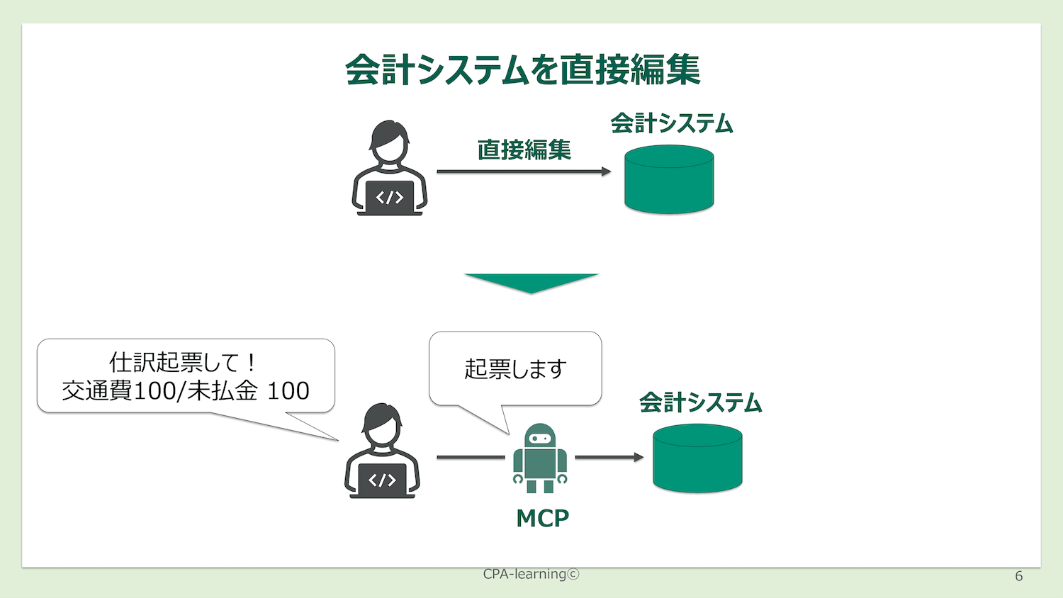 AIと会計システムをMCPで接続し、自然言語で仕訳を起票するイメージ図