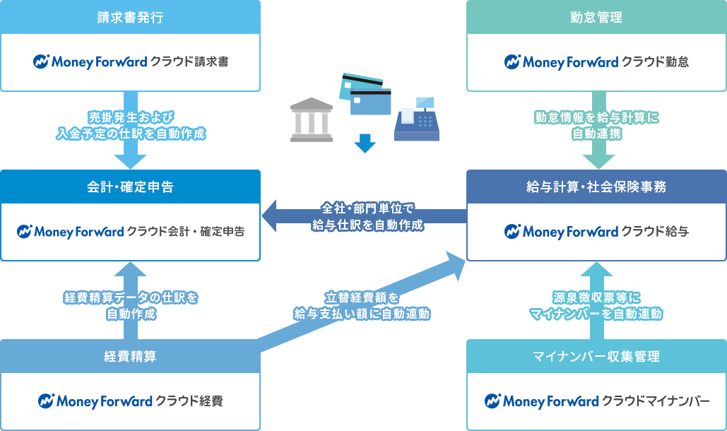 Money Forward クラウドの使用方法イメージ図