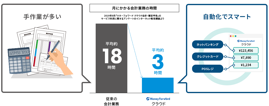 月にかかる確定申告作業の時間 従来の確定申告作業:平均約18時間 Money Forward クラウド:平均約3時間