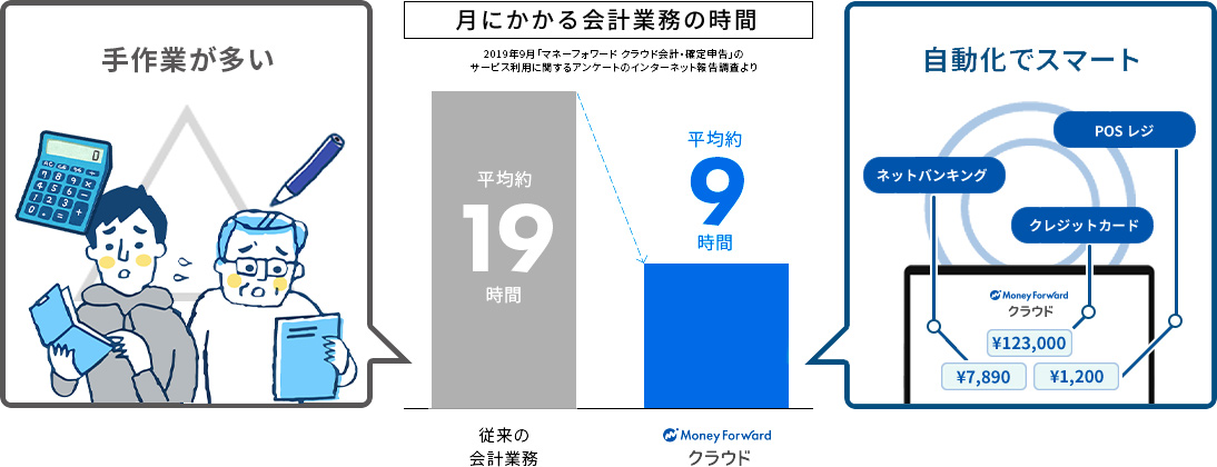 付きにかかる会計業務の時間
