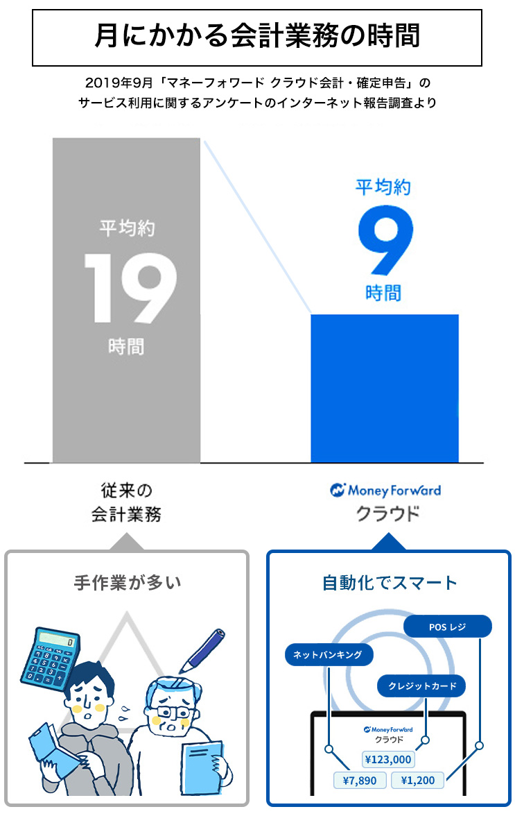 付きにかかる会計業務の時間