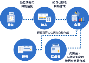 画像:勤怠・給与・会計・経費・請求書